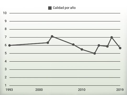 Calidad por año