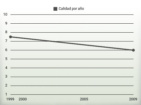 Calidad por año