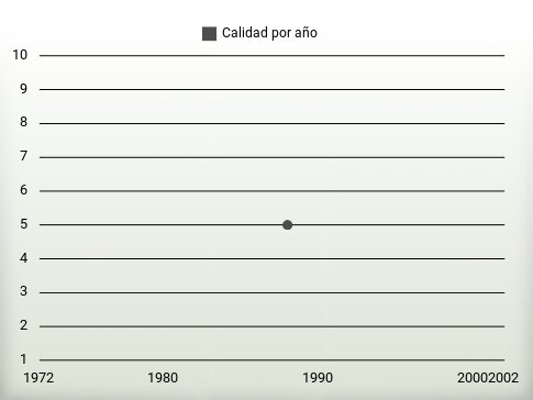 Calidad por año