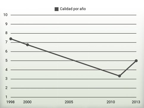 Calidad por año