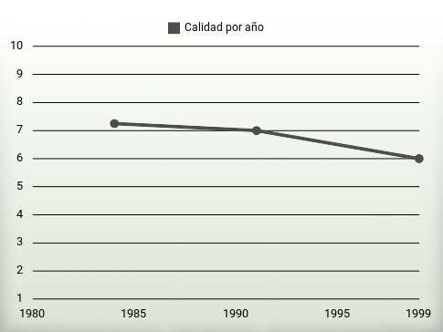 Calidad por año