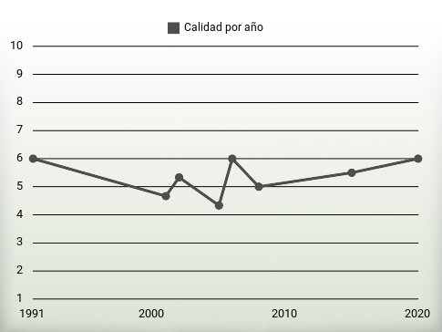 Calidad por año