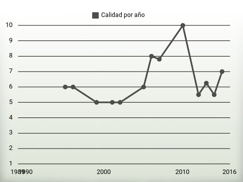 Calidad por año