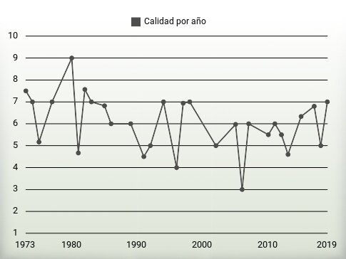 Calidad por año
