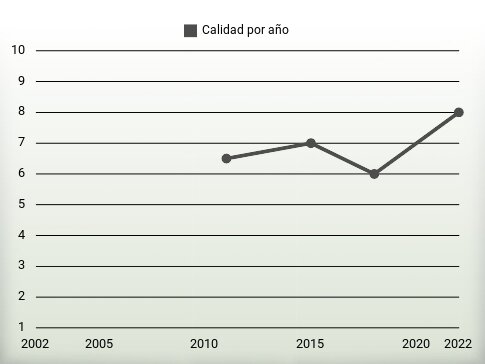 Calidad por año