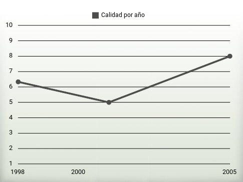 Calidad por año