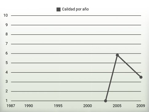 Calidad por año