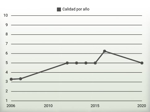 Calidad por año