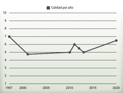 Calidad por año