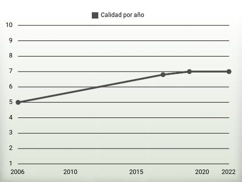 Calidad por año