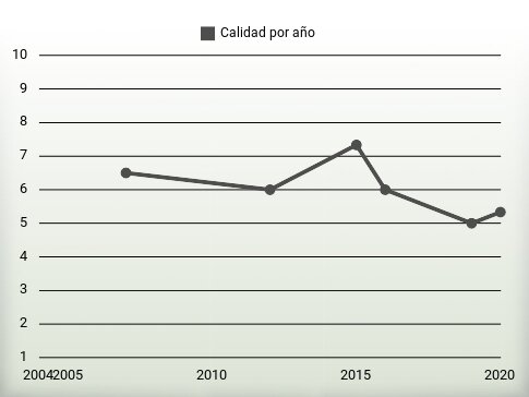 Calidad por año