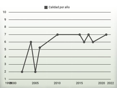 Calidad por año