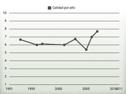 Calidad por año