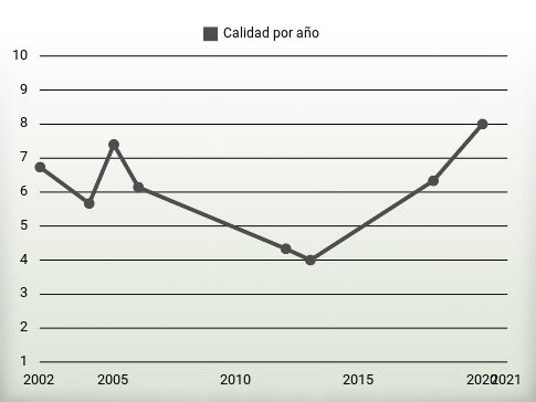 Calidad por año