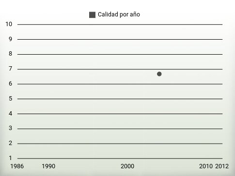Calidad por año