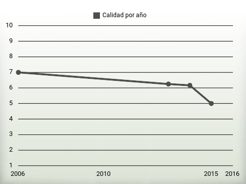 Calidad por año