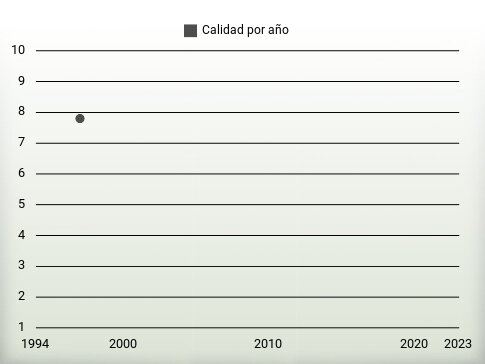 Calidad por año