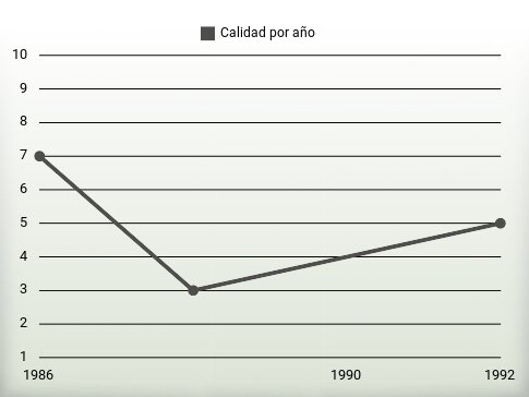 Calidad por año