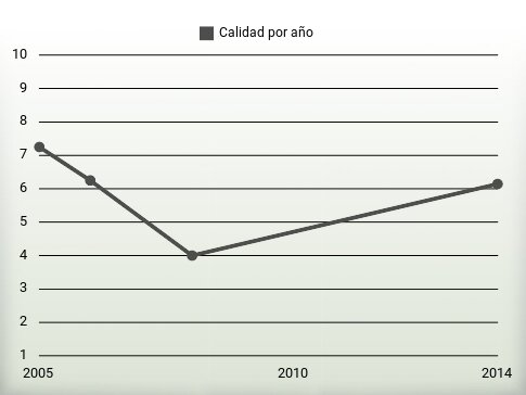 Calidad por año