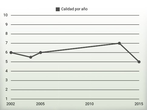 Calidad por año