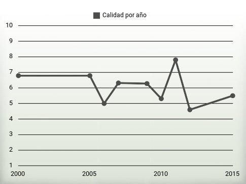 Calidad por año