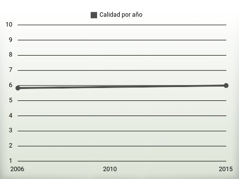 Calidad por año