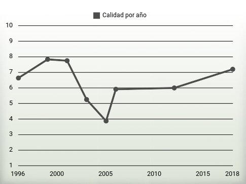 Calidad por año