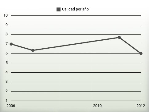 Calidad por año