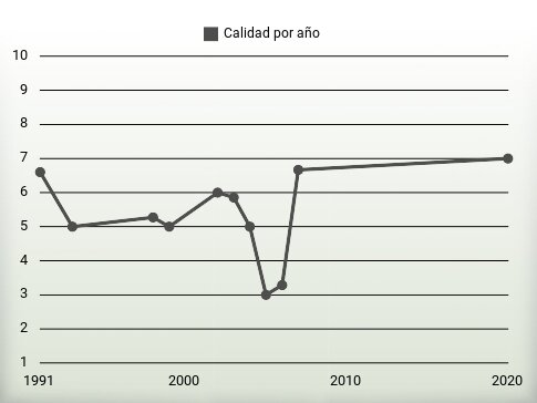 Calidad por año