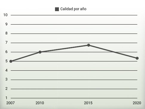 Calidad por año