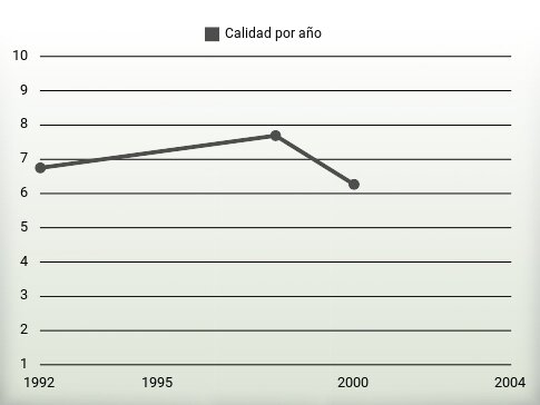 Calidad por año