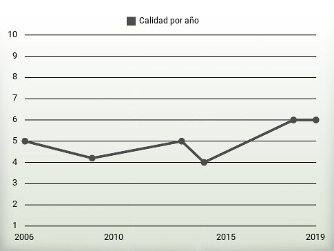 Calidad por año