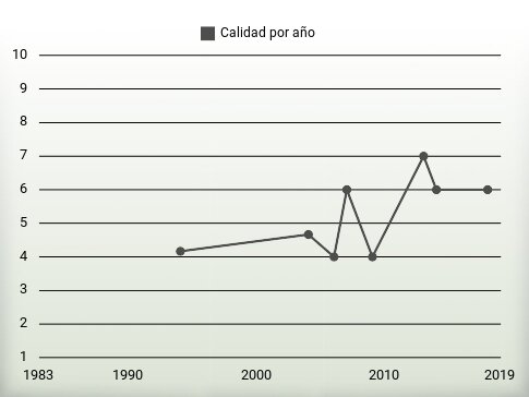 Calidad por año