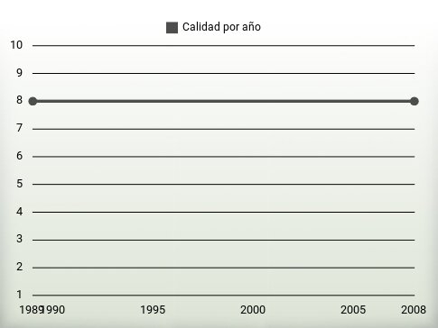 Calidad por año
