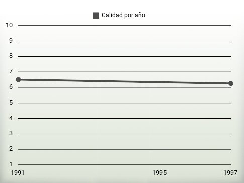 Calidad por año