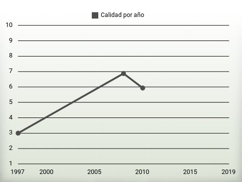 Calidad por año