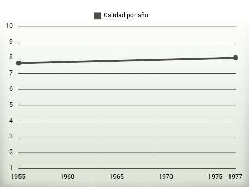 Calidad por año