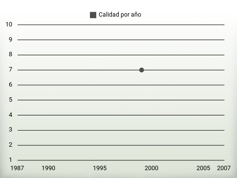 Calidad por año