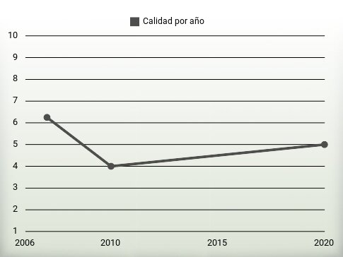 Calidad por año