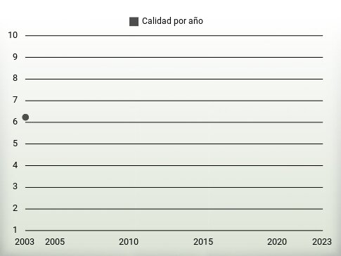 Calidad por año