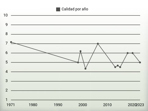 Calidad por año