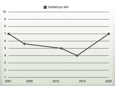 Calidad por año