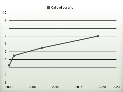 Calidad por año