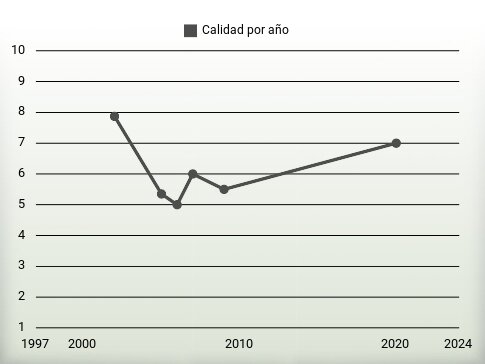 Calidad por año