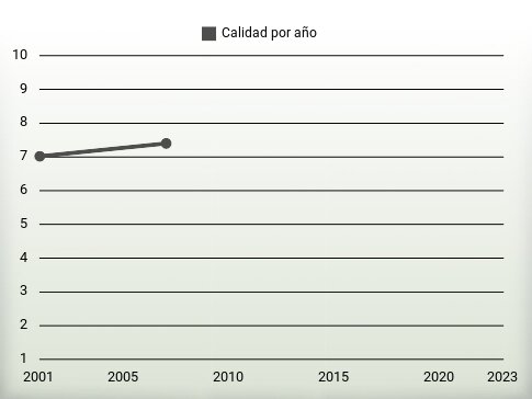 Calidad por año