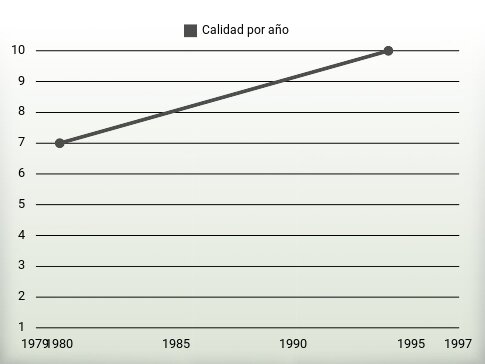 Calidad por año