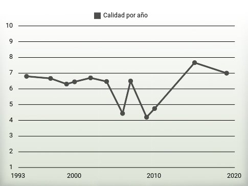 Calidad por año