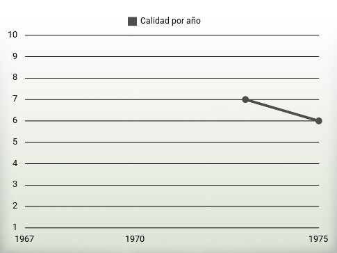 Calidad por año