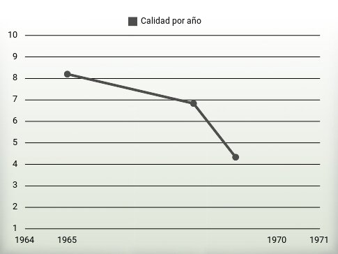 Calidad por año