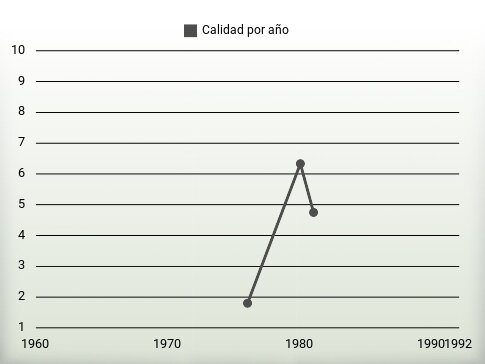 Calidad por año